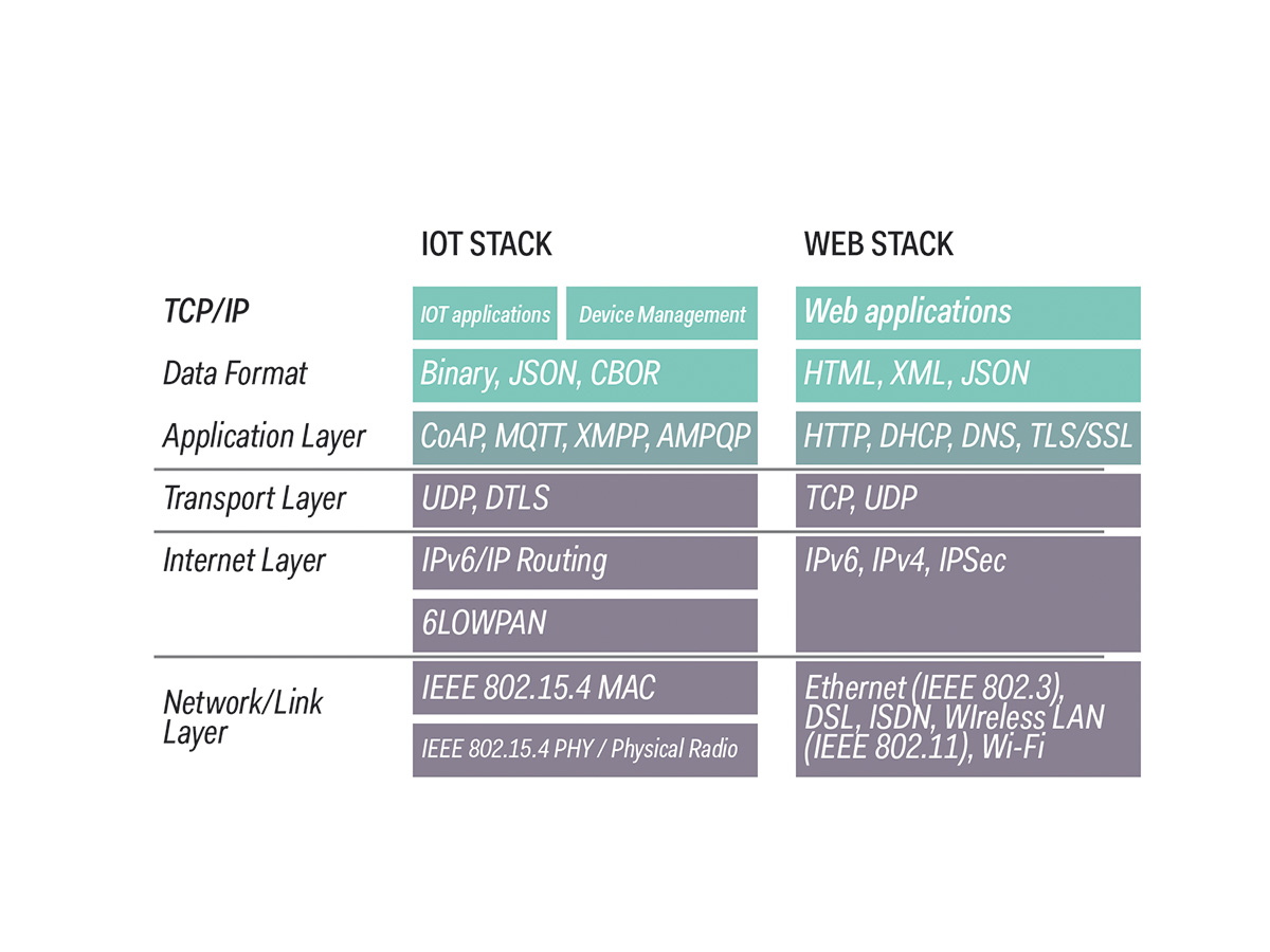 IoT Stack : Where is it heading ? IoT Book Internet Of Things